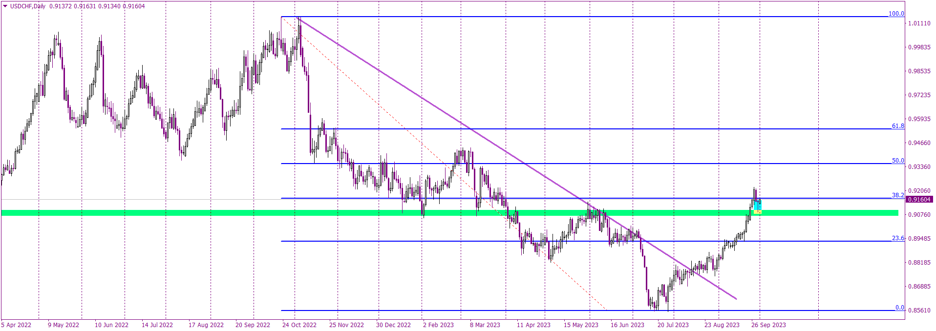 How Will the Double Hammer Impact the USDCHF Pair’s Future?