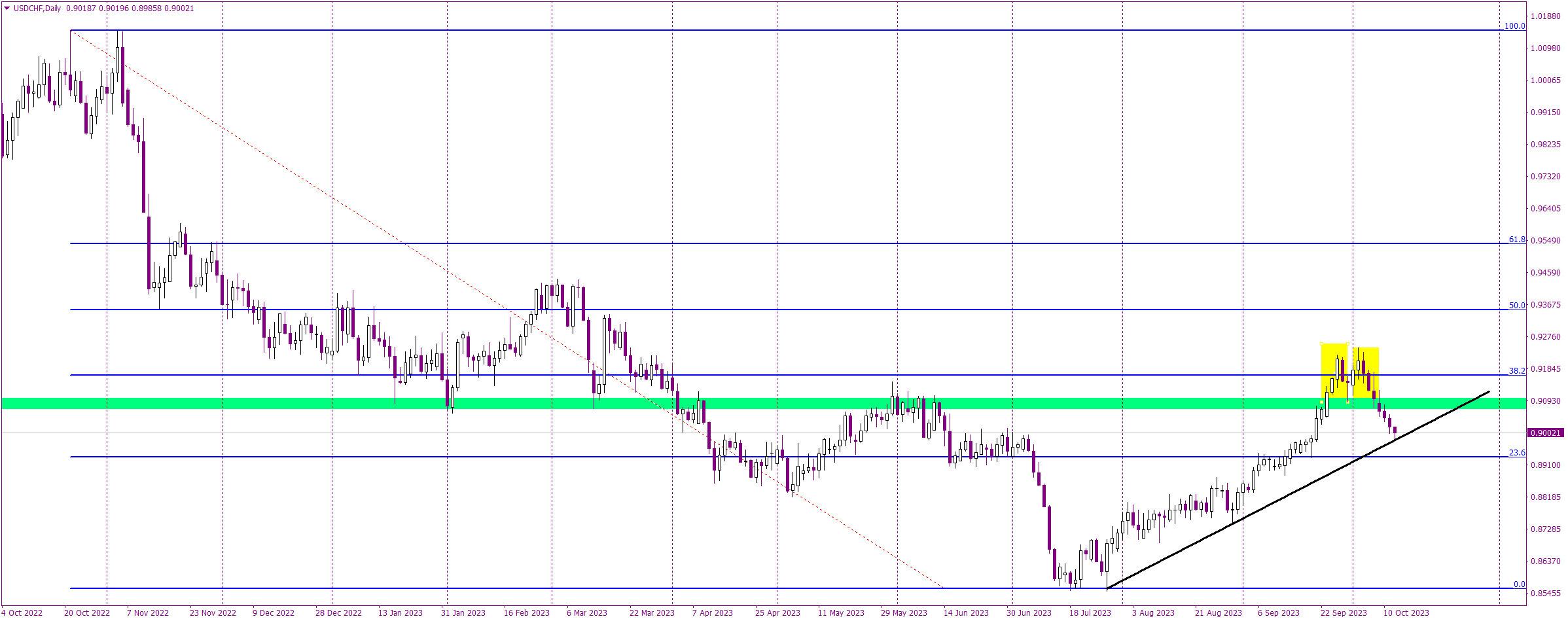 Seven Red Days for USD/CHF: A Prelude to More Decline?