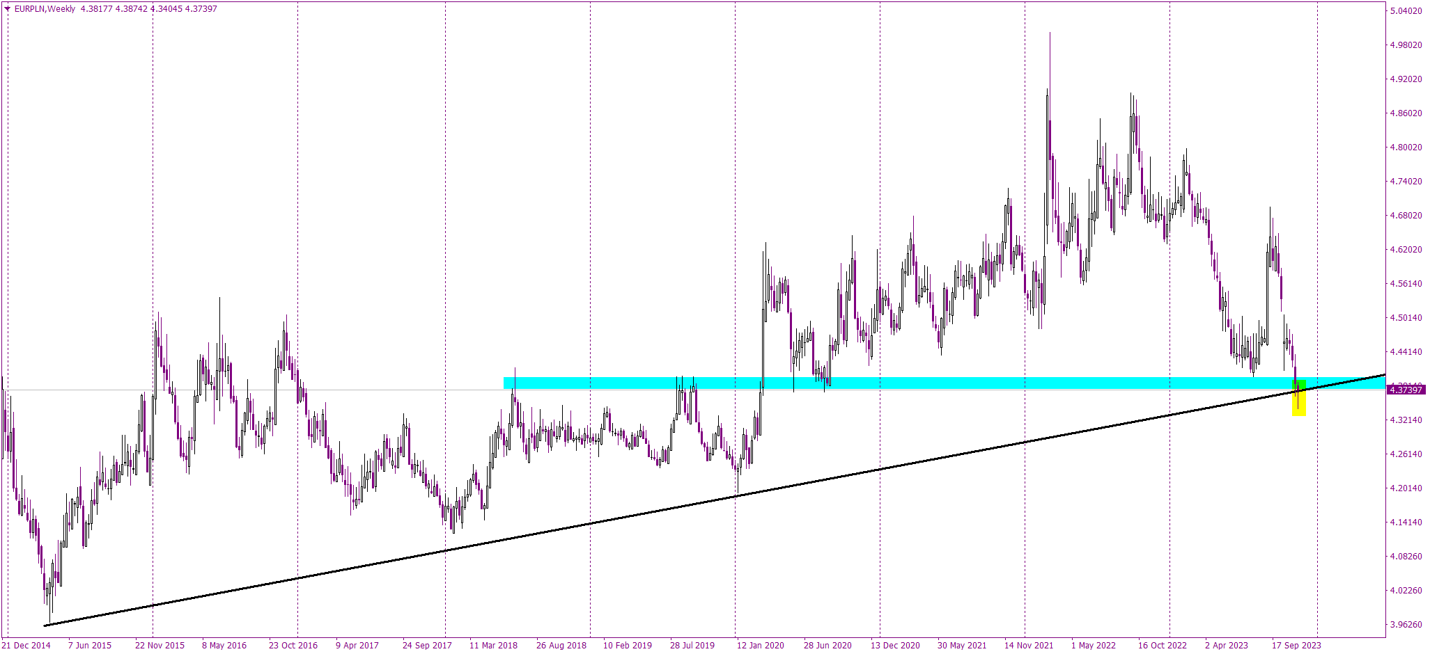 Is EURPLN Poised for a Rebound? Hammer Pattern Signals Key Shift