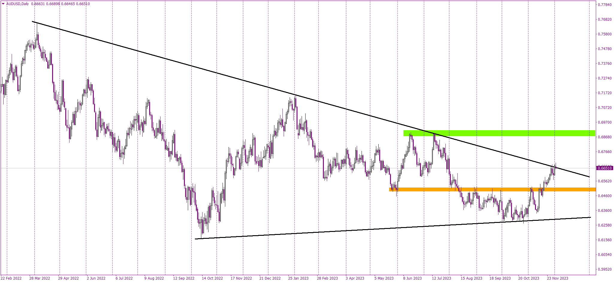 Key Resistance Test: A Turning Point for AUD/USD?