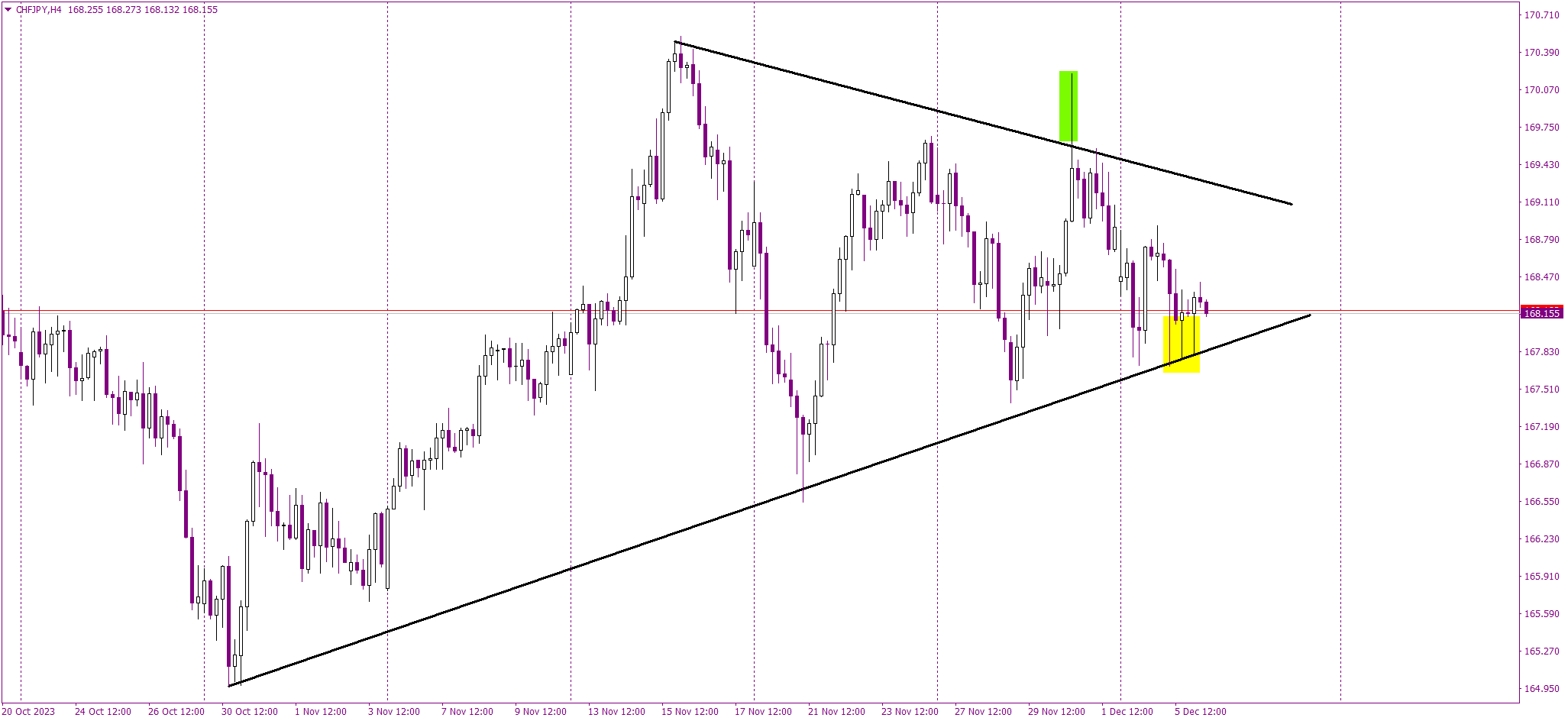 Key Threshold Looms for the CHFJPY