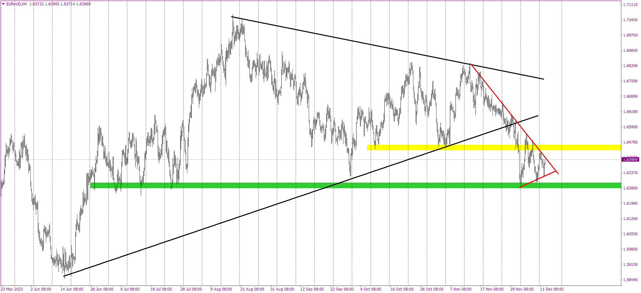 EURAUD. A Tale of Triangles and Decisive Breakouts