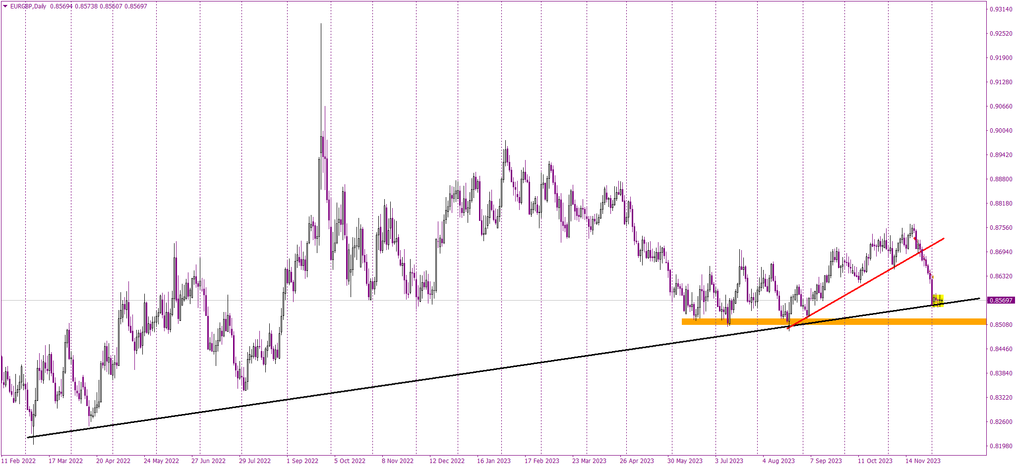 Is the EUR/GBP Support Line on the Verge of Collapse?