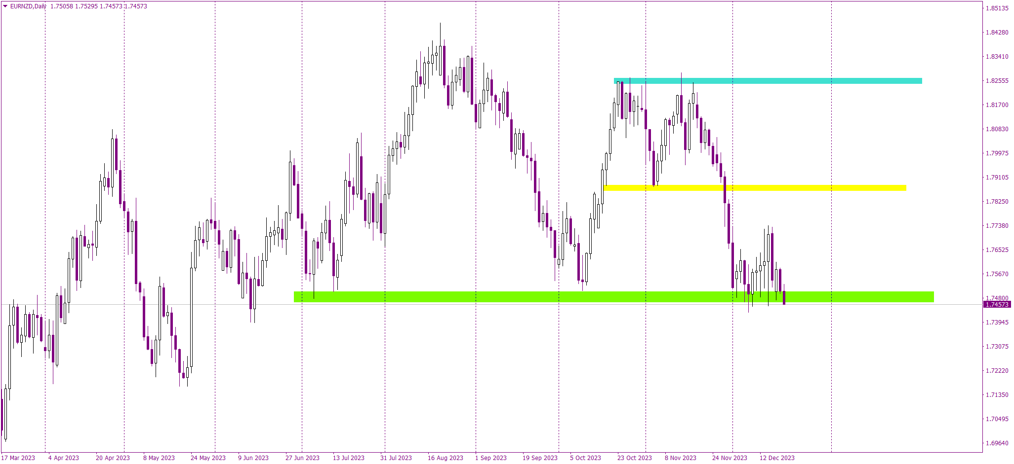 A Critical Support Test for EUR/NZD