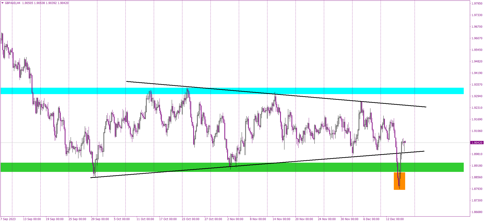 Turning the Tables A False Breakout Story in GBP/AUD