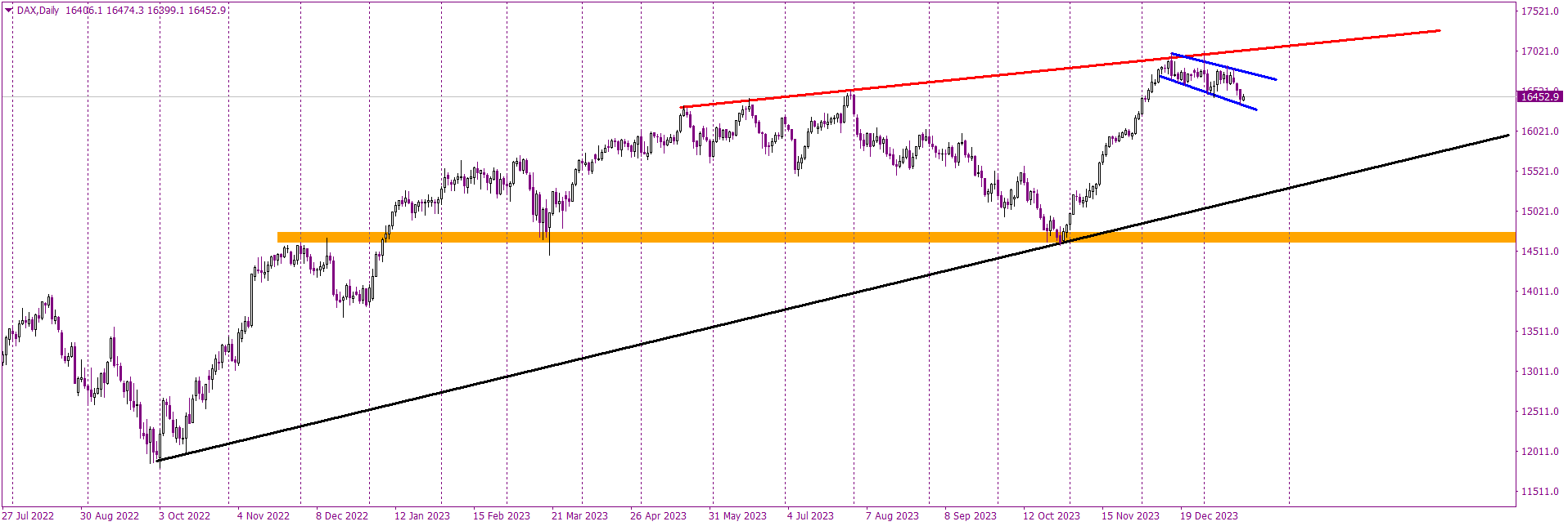 German DAX Continues the Decline Inside of the Flag Formation