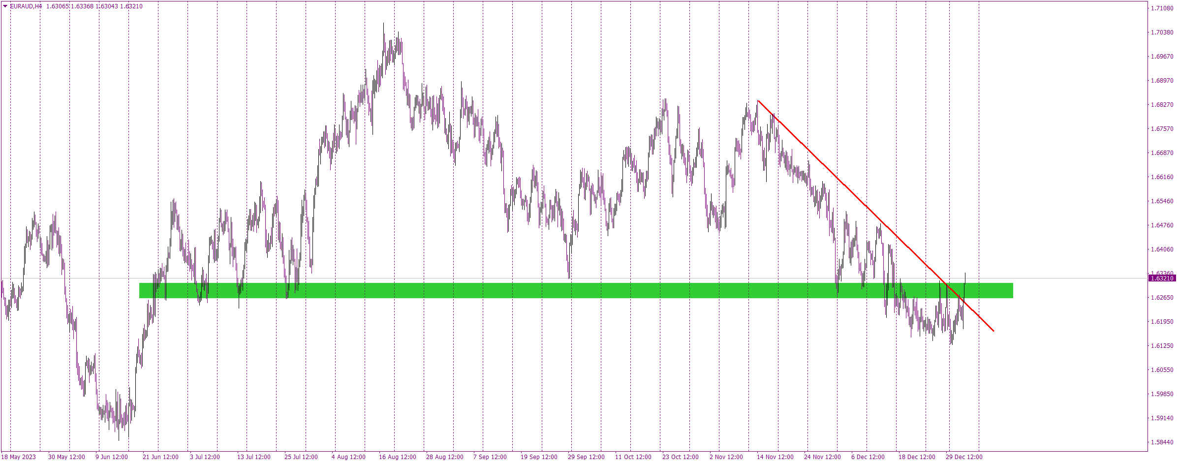 Is EURAUD’s Breakout a Game Changer?