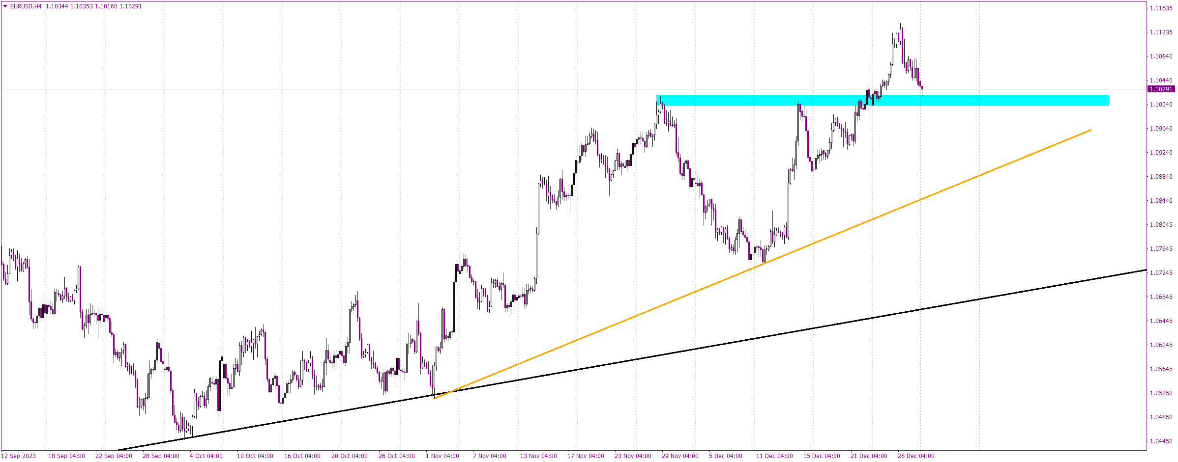 EURUSD’s 2024 Opening: Testing Key Support for Future Direction