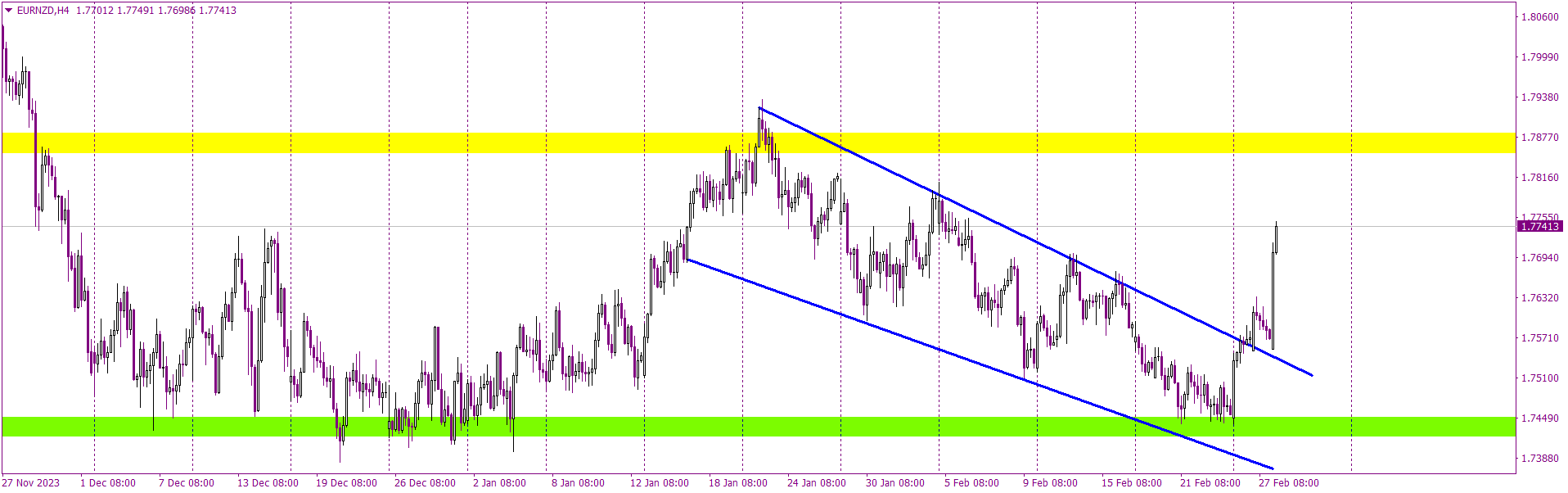 Rate Statements Propel EURNZD Toward Resistance