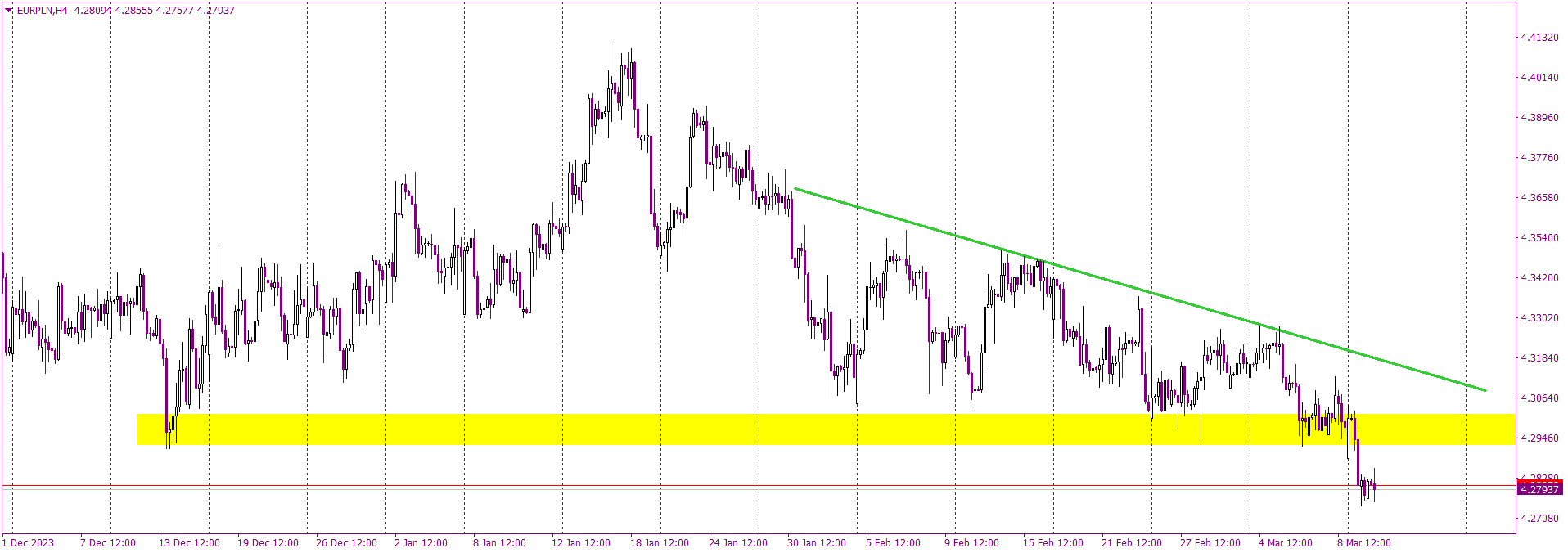 EURPLN Dives Below Key Psychological Support in Technical Tumble