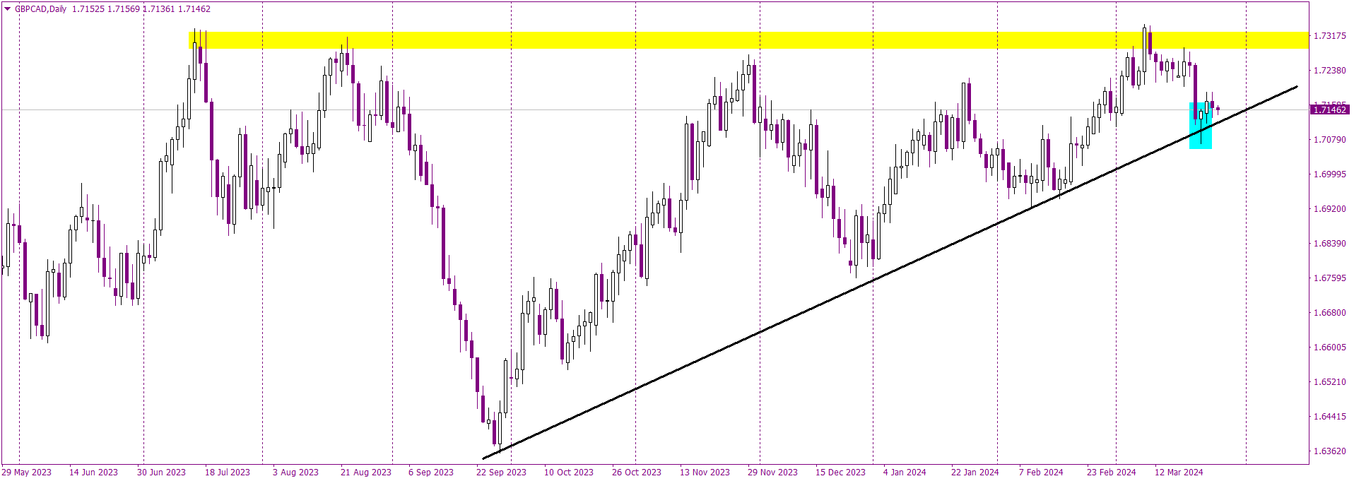 Pressure Mounts on GBP/CAD’s Long-Term Support