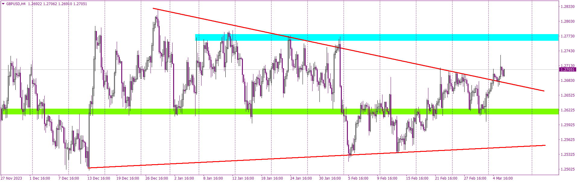 GBPUSD Ascends Beyond the Triangle in Market Breakthrough