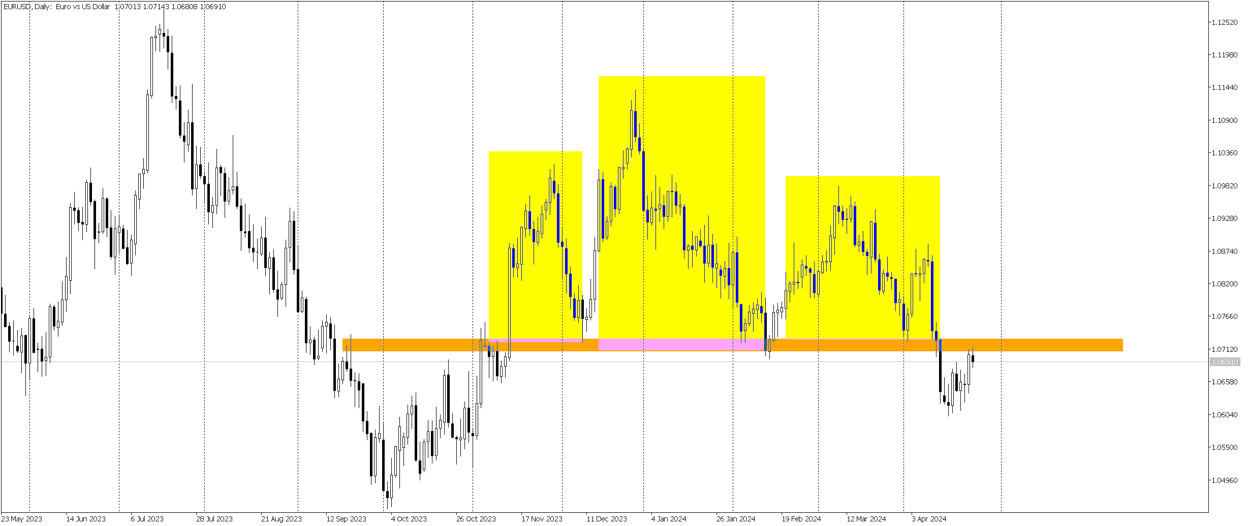 The Crucial Moment: EURUSD Confronts Resistance Zone