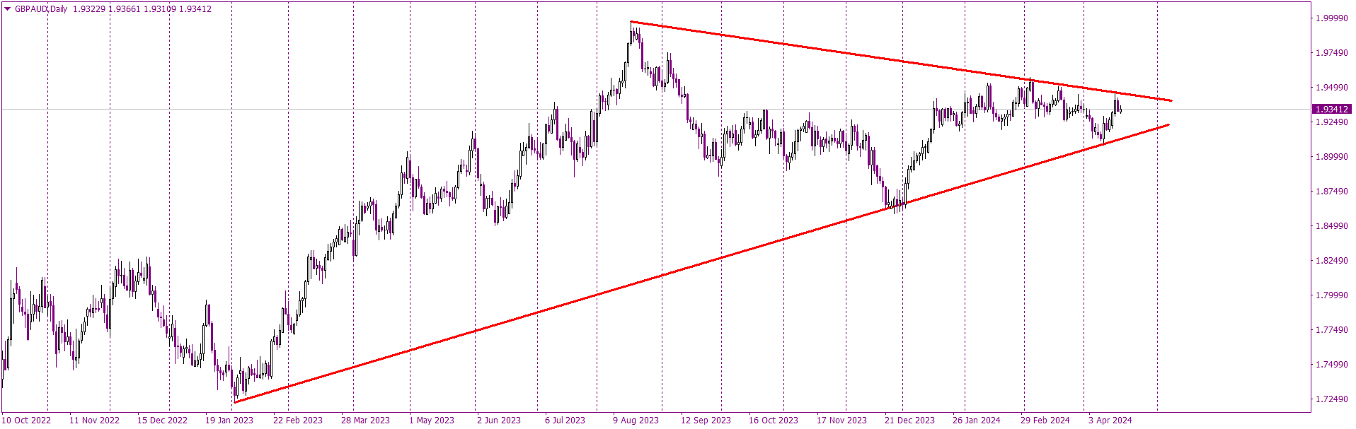 GBP/AUD Nearing Symmetric Triangle Conclusion