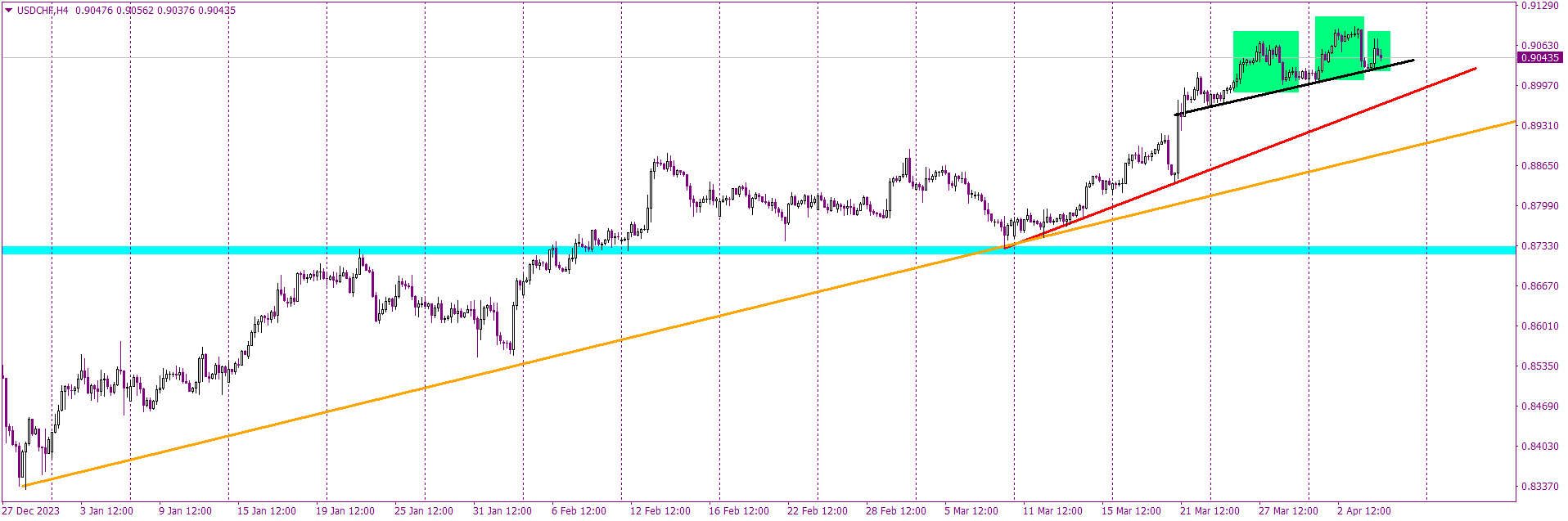 USDCHF Braces for Nonfarm Payrolls. Head and Shoulders in the Spotlight