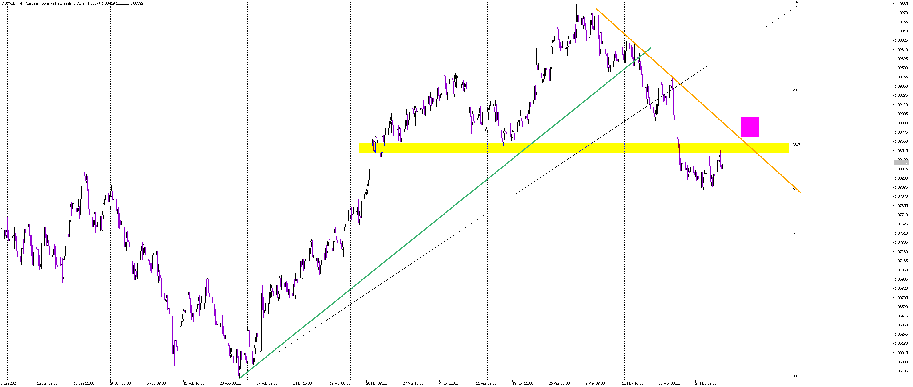 AUD/NZD Sideways Trend and Potential Breakout