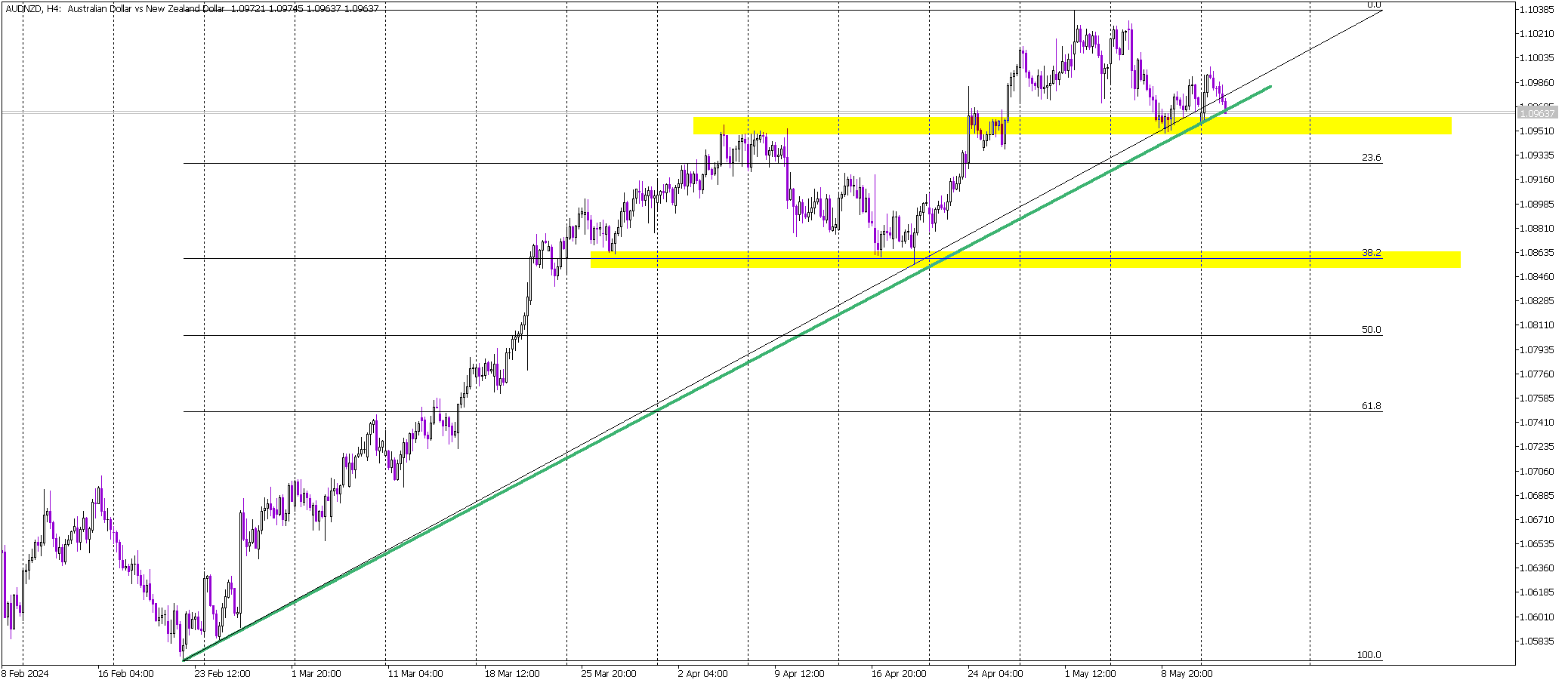 Will AUD/NZD Hold Its Ground? Upcoming Wage and Job Data Could Tell