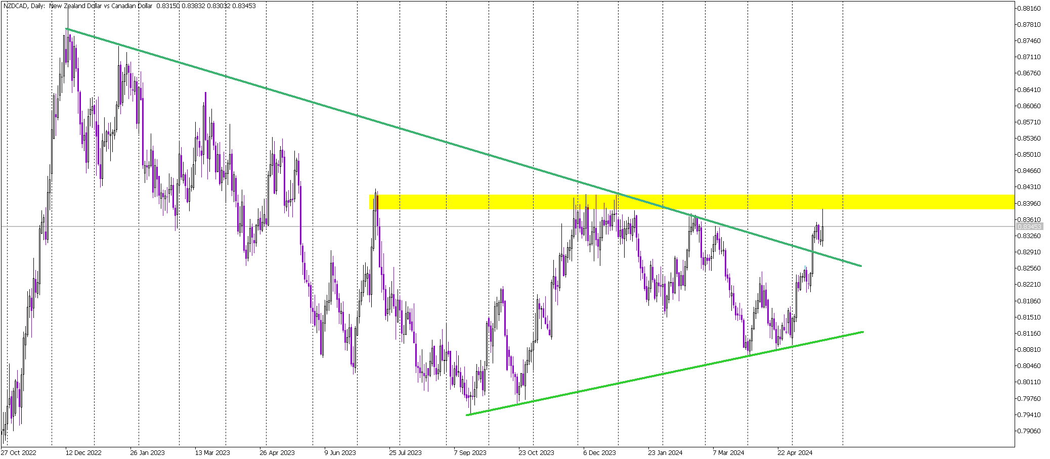 Market Forces Push NZD/CAD Higher, But Resistance Looms