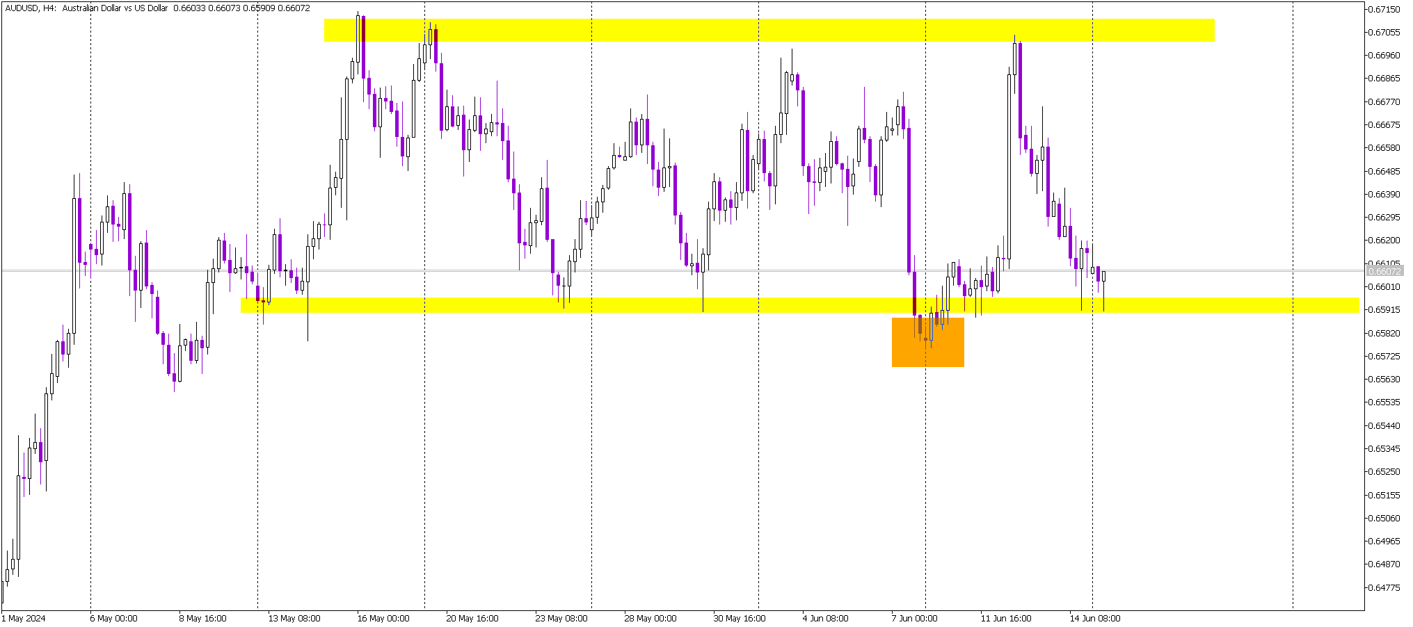 AUD/USD Hammer Candle Signals Potential Bullish Reversal