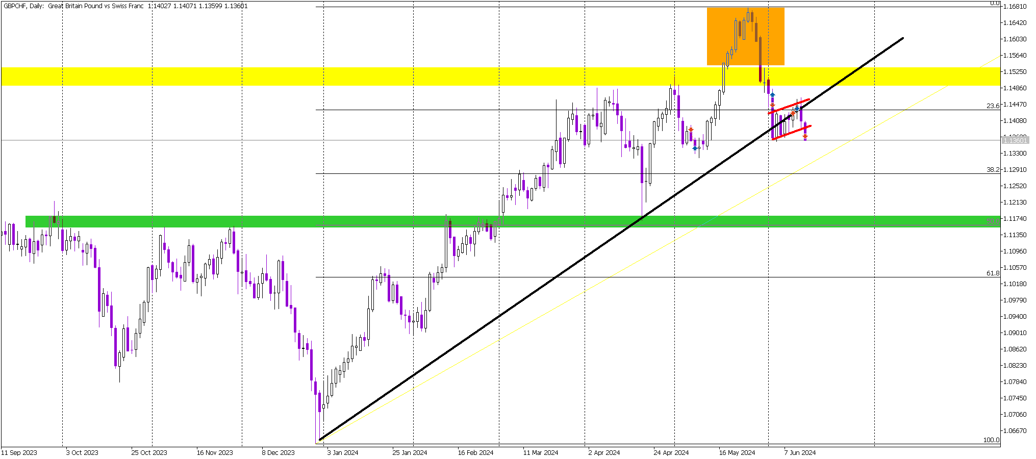 GBP/CHF Bearish Breakout: Targeting Key Support