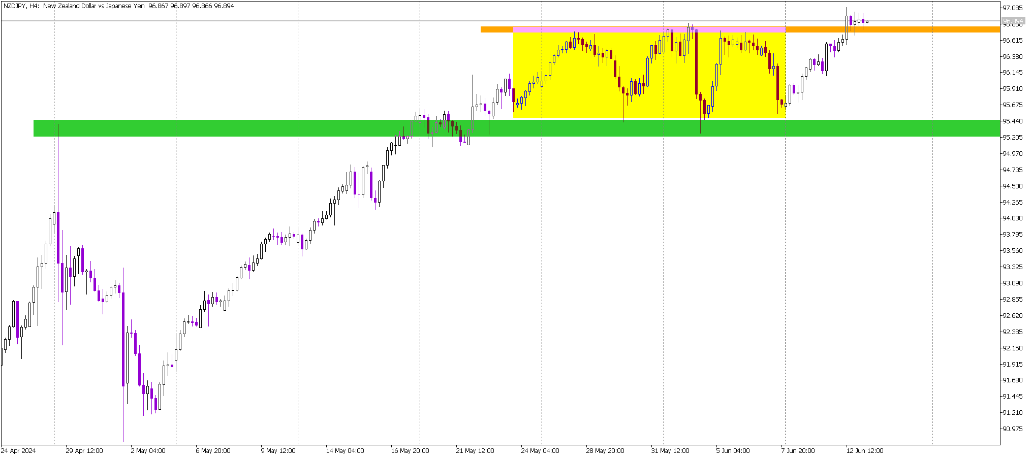 NZDJPY Surges Past Resistance: A Buy Signal Emerges