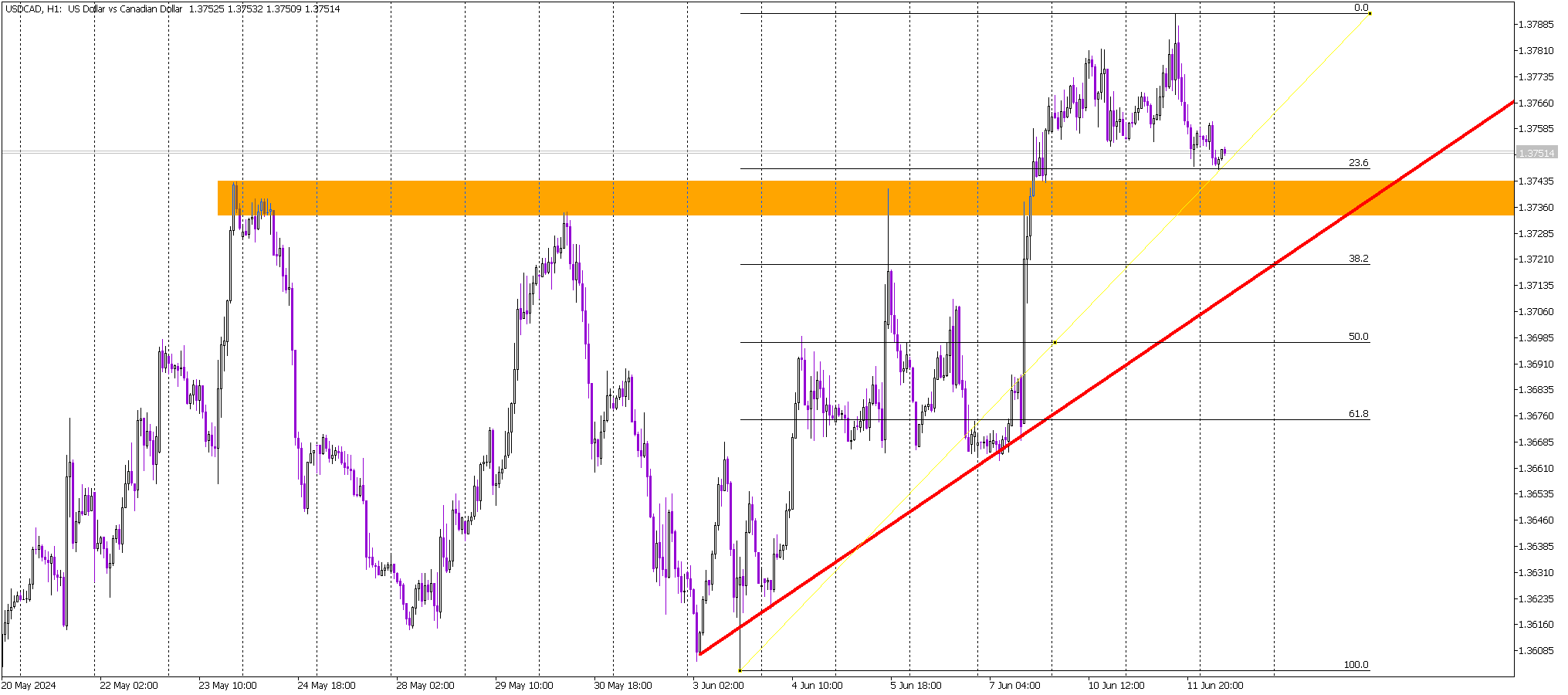 June’s Strong Start for USD/CAD Faces Key Test