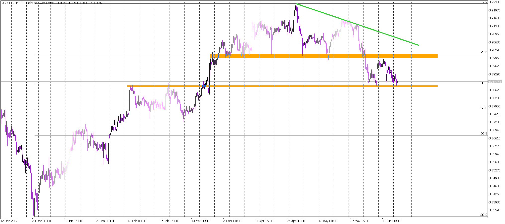 USD/CHF at Crucial Fibonacci Levels Ahead of U.S. Data Release