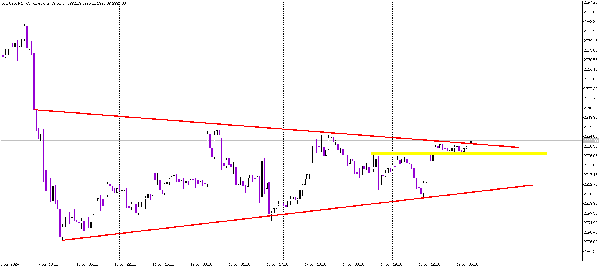 Gold Attempts Bullish Breakout: Key Levels to Watch