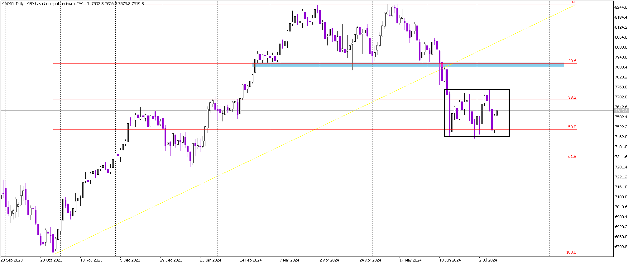 French CAC 40 Locked in Rectangle Pattern Since June