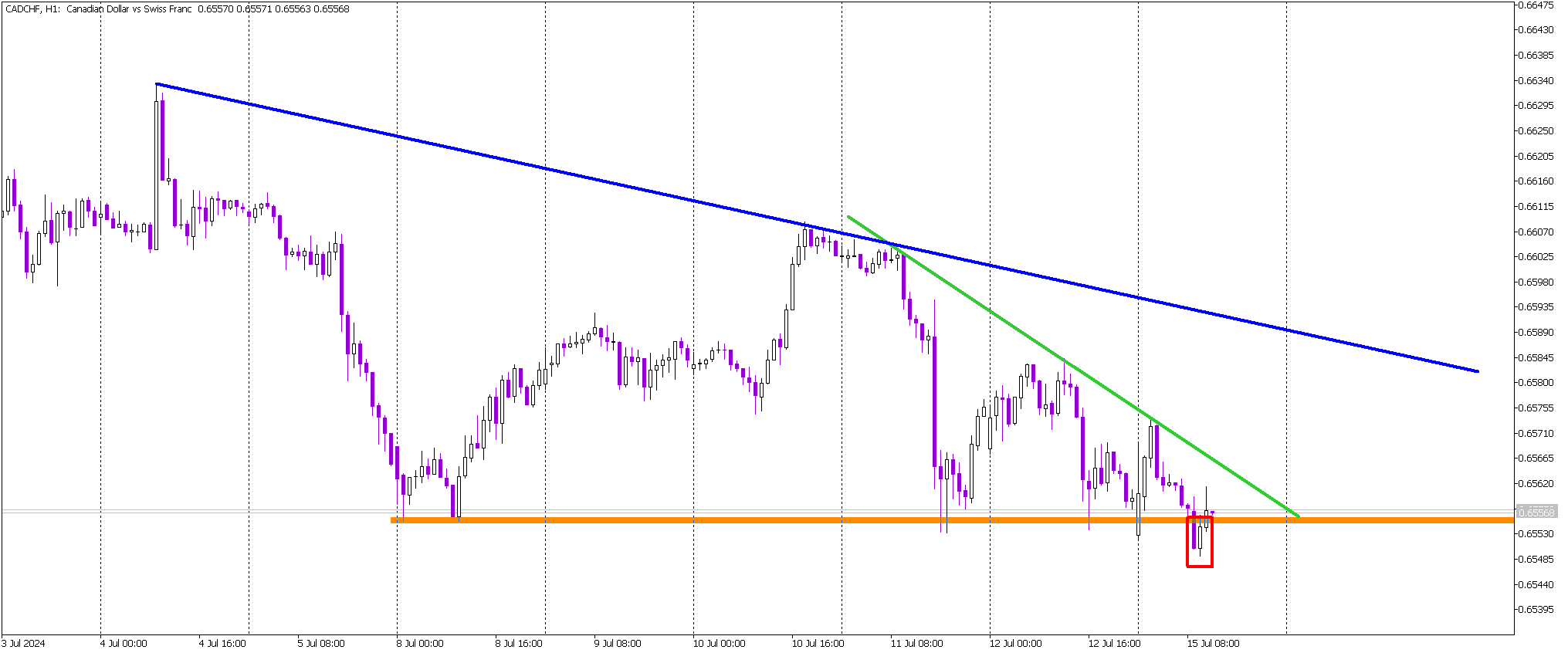 CAD/CHF: Potential False Breakout Unfolding at Key Support Level