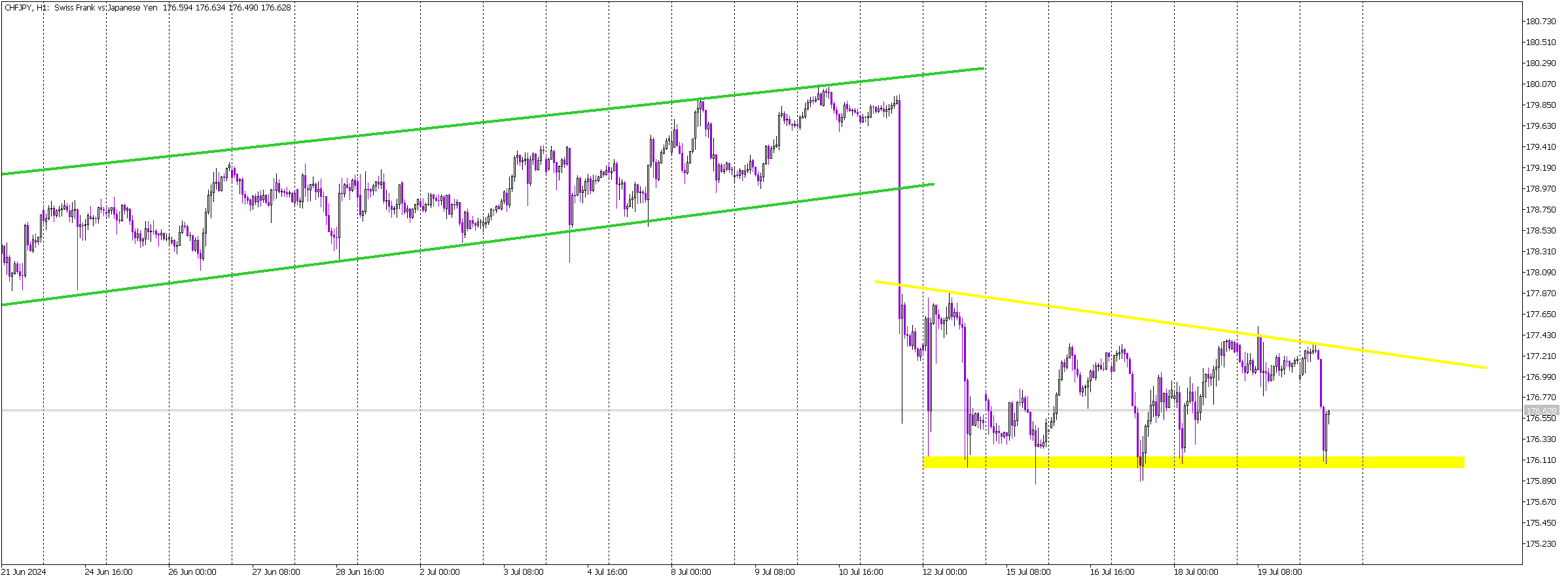 Swiss Franc vs. Japanese Yen: Awaiting a Critical Breakout