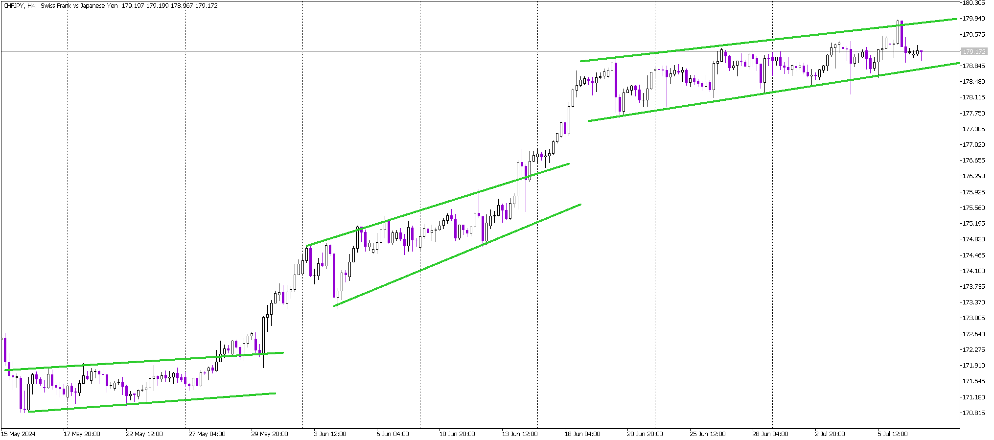 Potential Breakout in CHF/JPY: Channel Up Pattern Insights