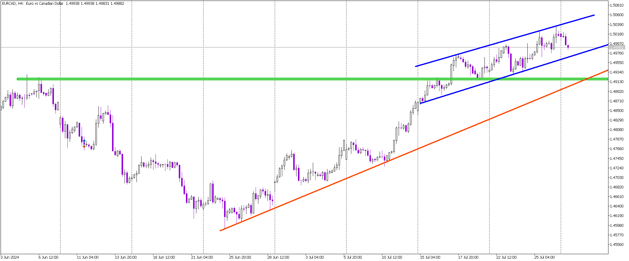 Bullish Bias Intact for EUR/CAD Despite Potential Channel Breakout