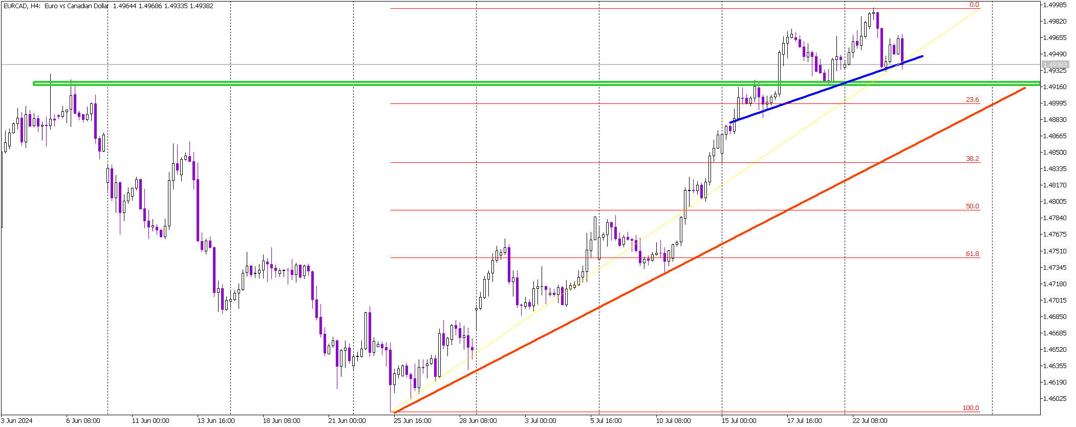 Potential Bearish Reversal on EUR/CAD Amid Euro Weakness