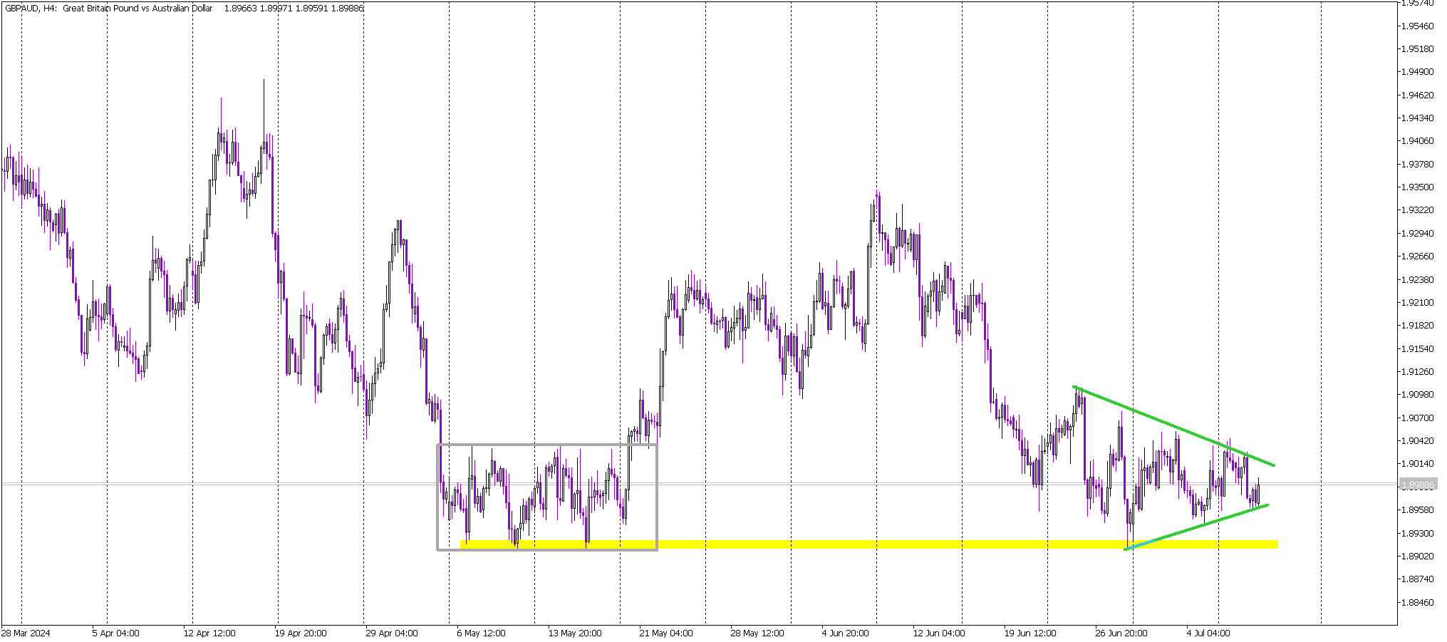 GBP/AUD Sideways Trend: Triangle Pattern Signals Imminent Breakout