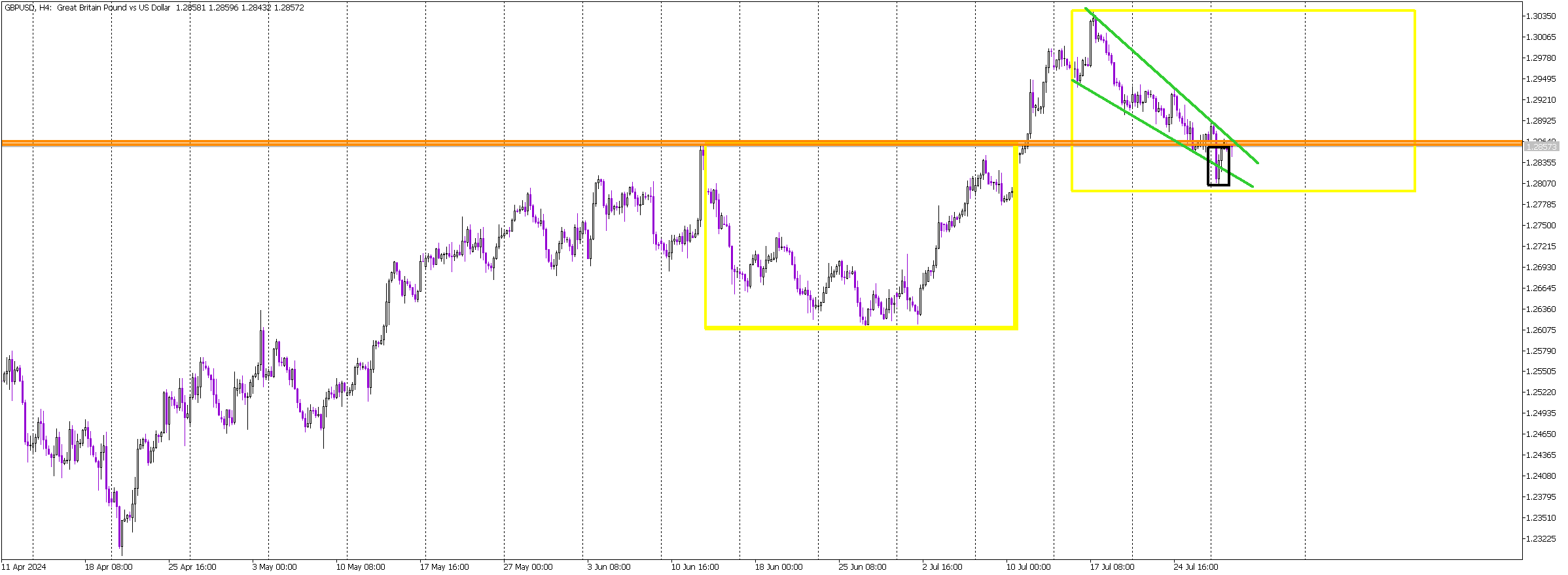 Bearish Correction on the GBP/USD Nearing Crucial Decision Point