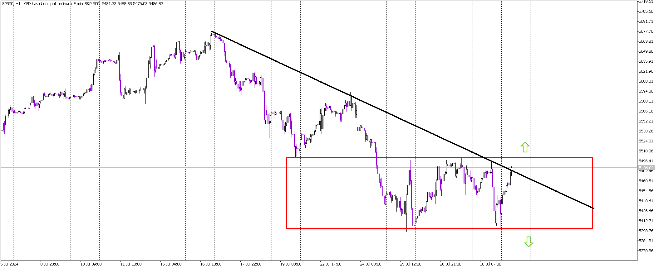 Critical Rectangle Pattern Forming on S&P 500