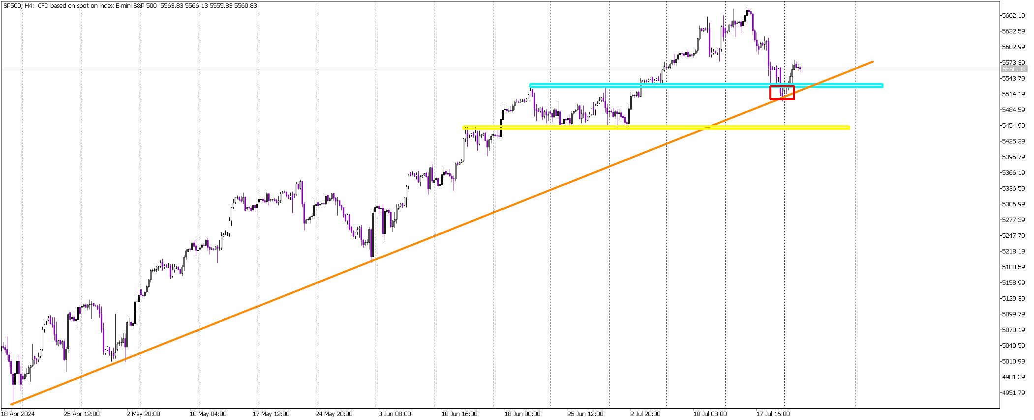 Critical Bounce on S&P 500 Indicates Potential for New Highs