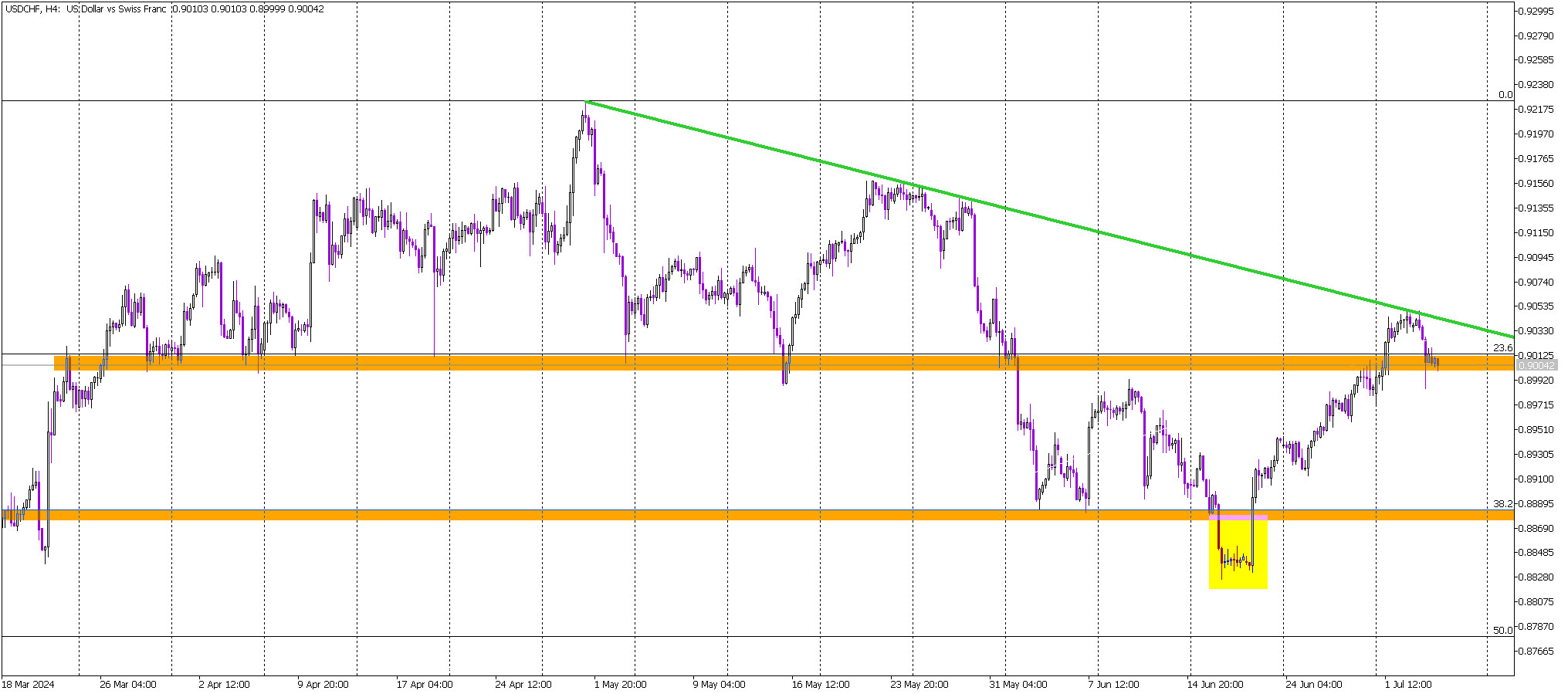 USD/CHF Traders Eye Key Resistance for Potential Buy Signal