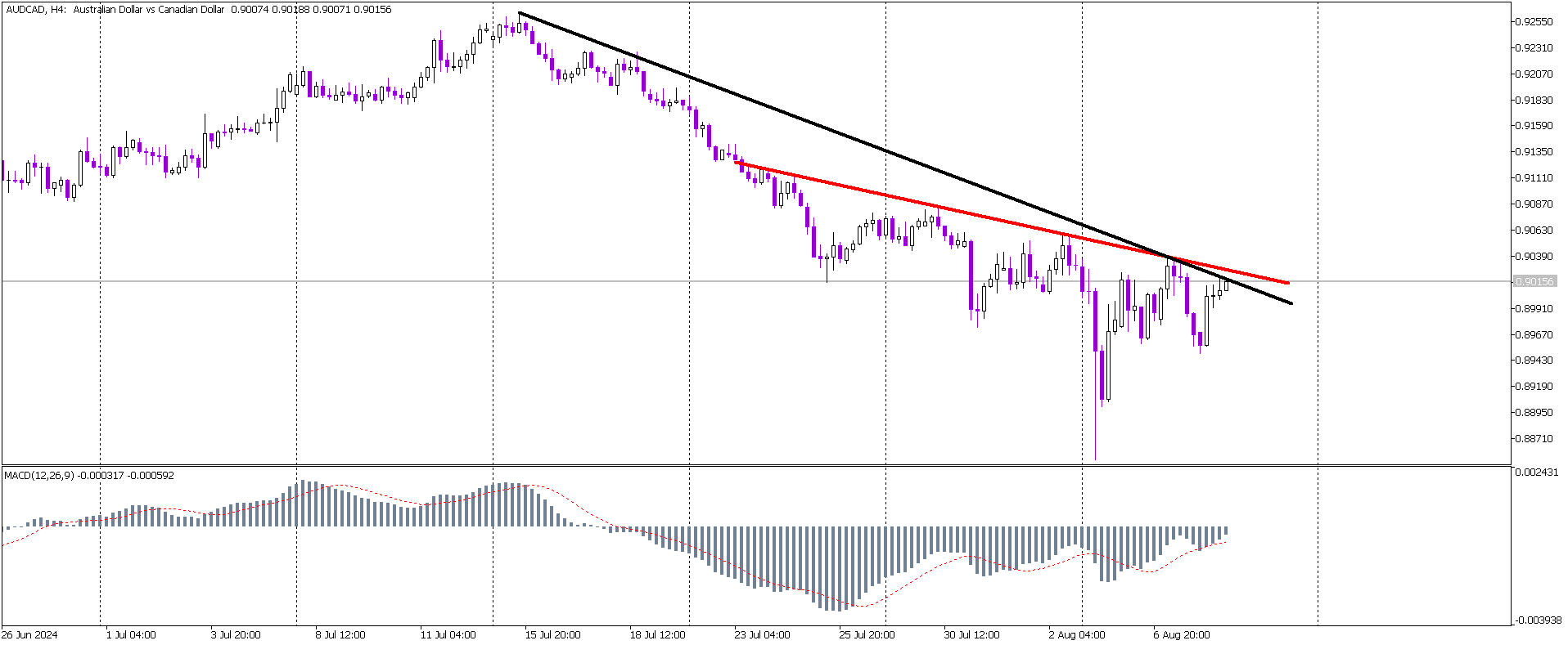 AUD/CAD Nears Breakout: Triple Bottom and MACD Divergence Signal Buy