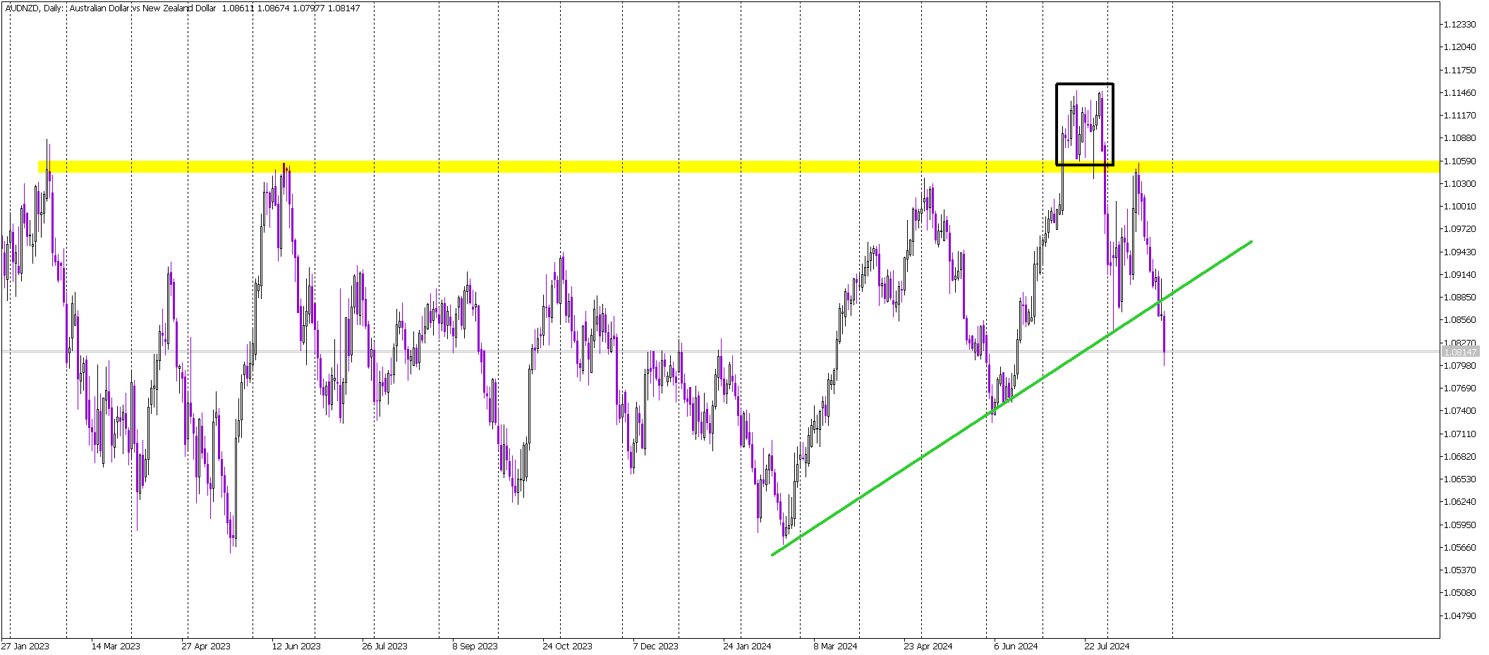 Failed Breakout in AUD/NZD Signals Bearish Continuation