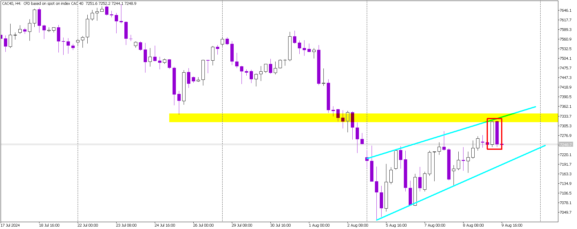 CAC 40’s Battle at Resistance: Next Move Could Define Trend