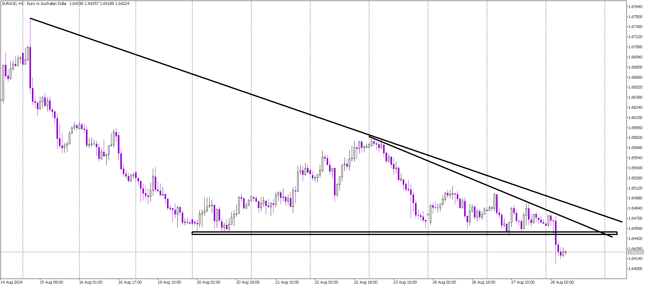 EUR/AUD Drops to New Lows as Strong AUD Follows Better CPI Data