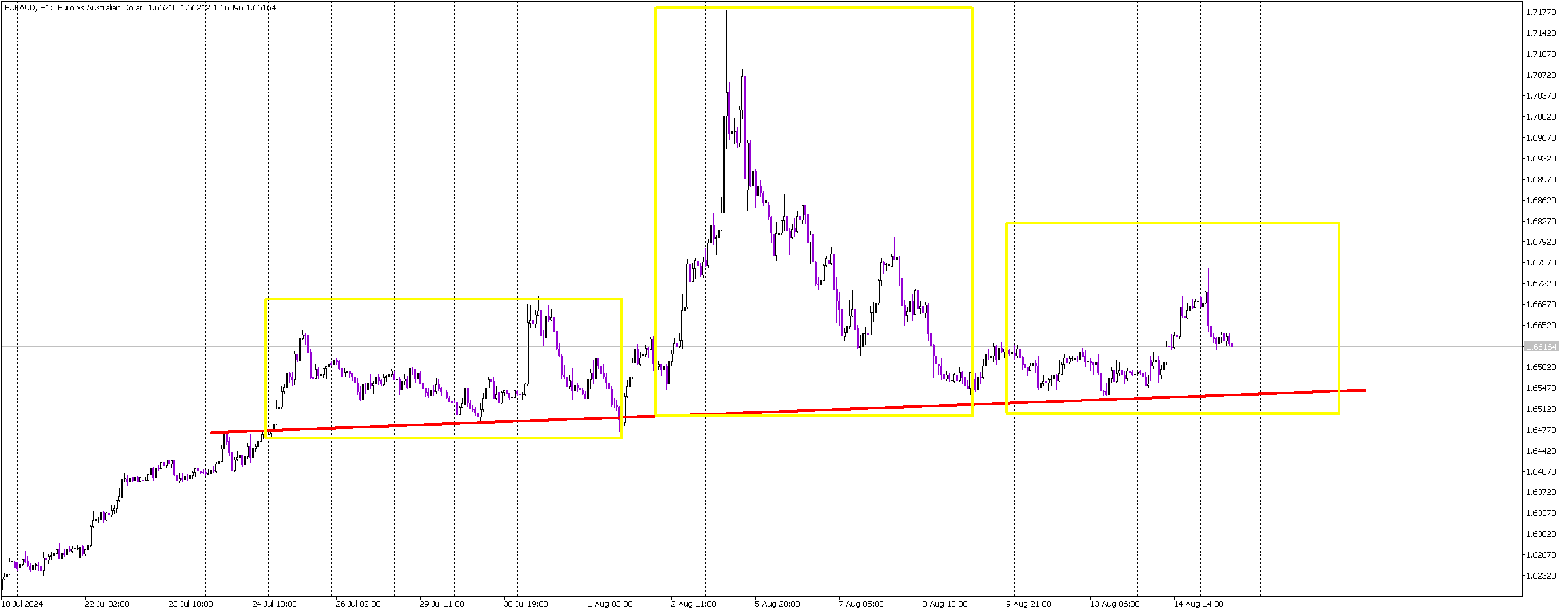 EURAUD: Australian Job Data Could Trigger Key Movement in Head and Shoulders Pattern