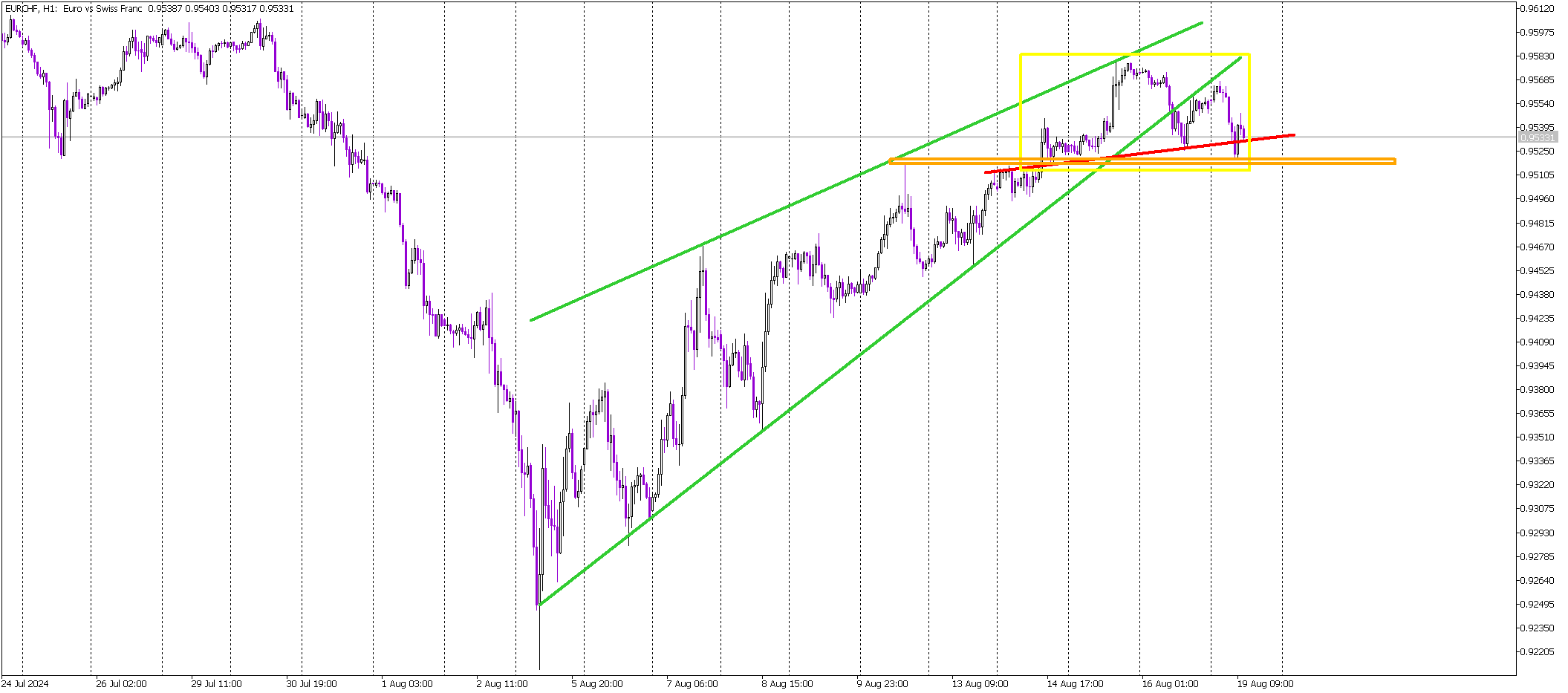 EUR/CHF Nears Critical Breakout as Head and Shoulders Pattern Forms