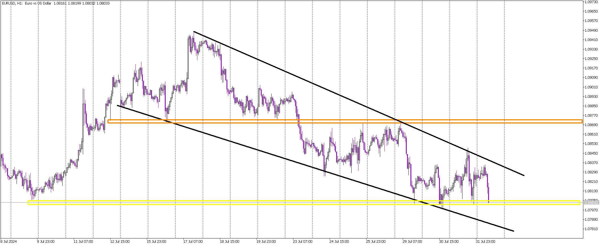 EUR/USD Faces Crucial Test at Key Support Level