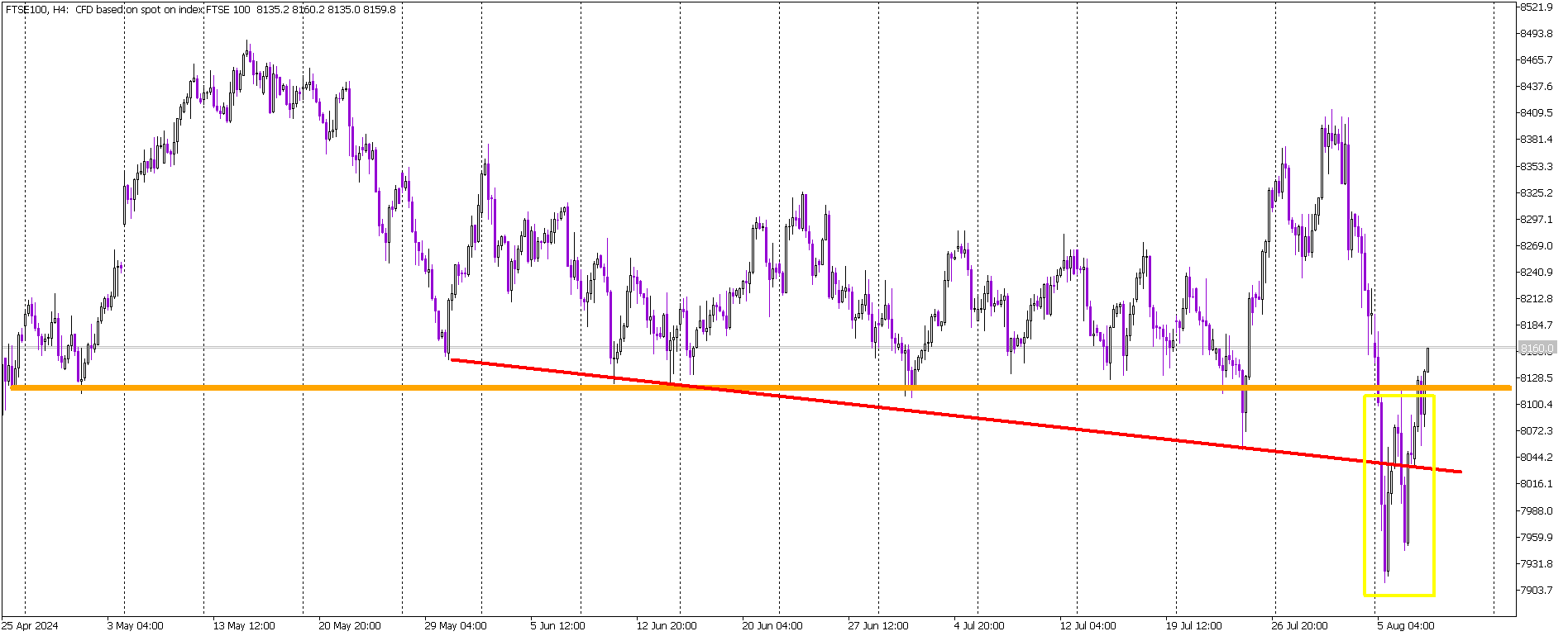 FTSE’s Volatile V-Shaped Reversal Sparks Market Optimism