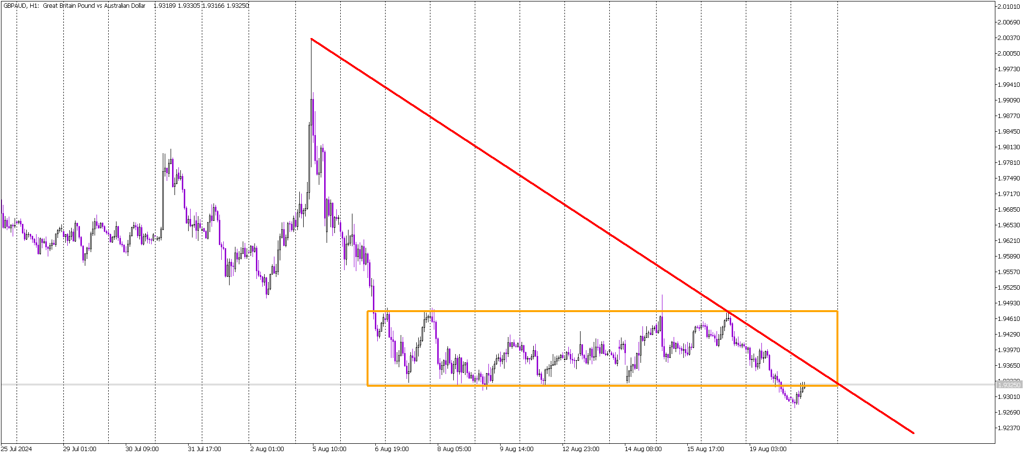 False Breakout or Bearish Continuation? Key Test for GBP/AUD