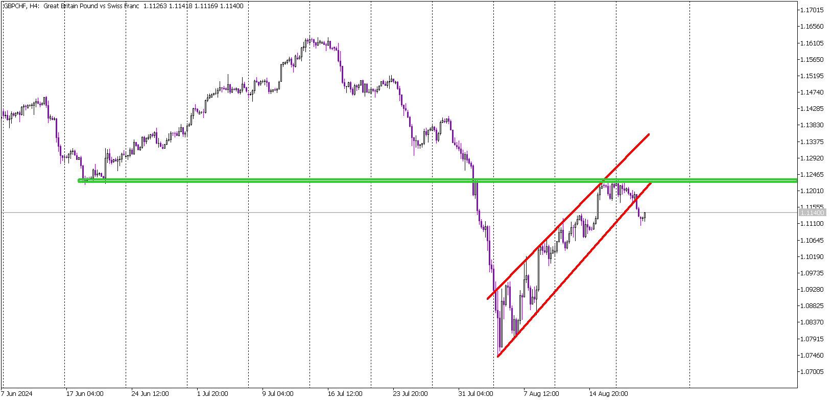 GBP/CHF Bearish Setup Confirmed as Flag Pattern Breaks Down