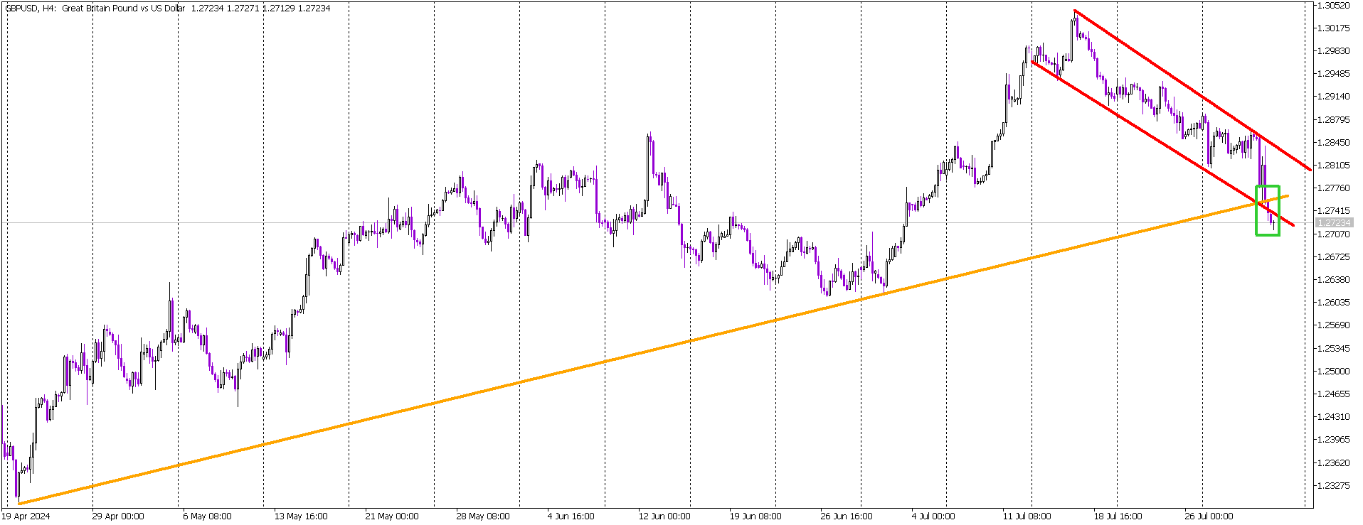 Key Support Breach Signals Bearish Trend for GBP/USD